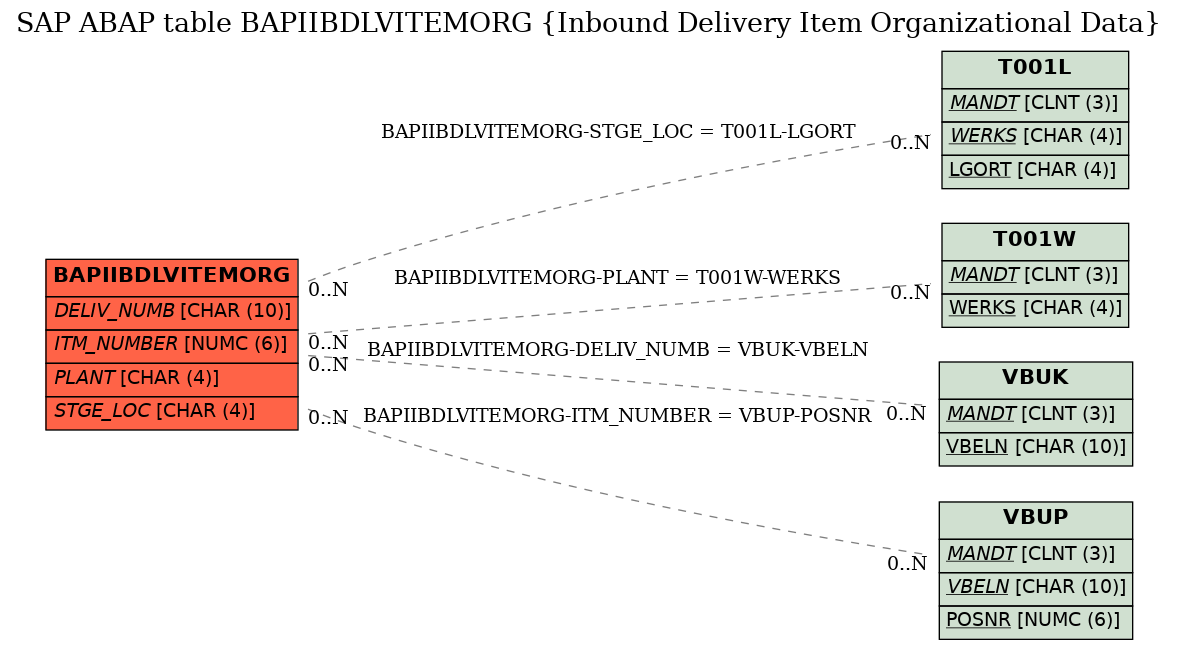 E-R Diagram for table BAPIIBDLVITEMORG (Inbound Delivery Item Organizational Data)