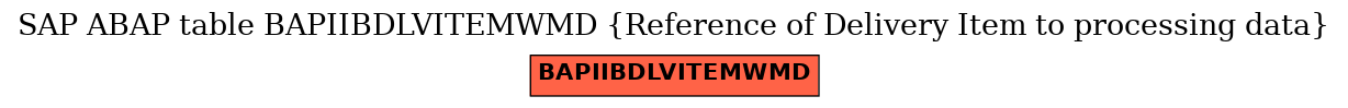 E-R Diagram for table BAPIIBDLVITEMWMD (Reference of Delivery Item to processing data)