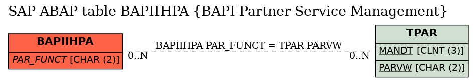 E-R Diagram for table BAPIIHPA (BAPI Partner Service Management)