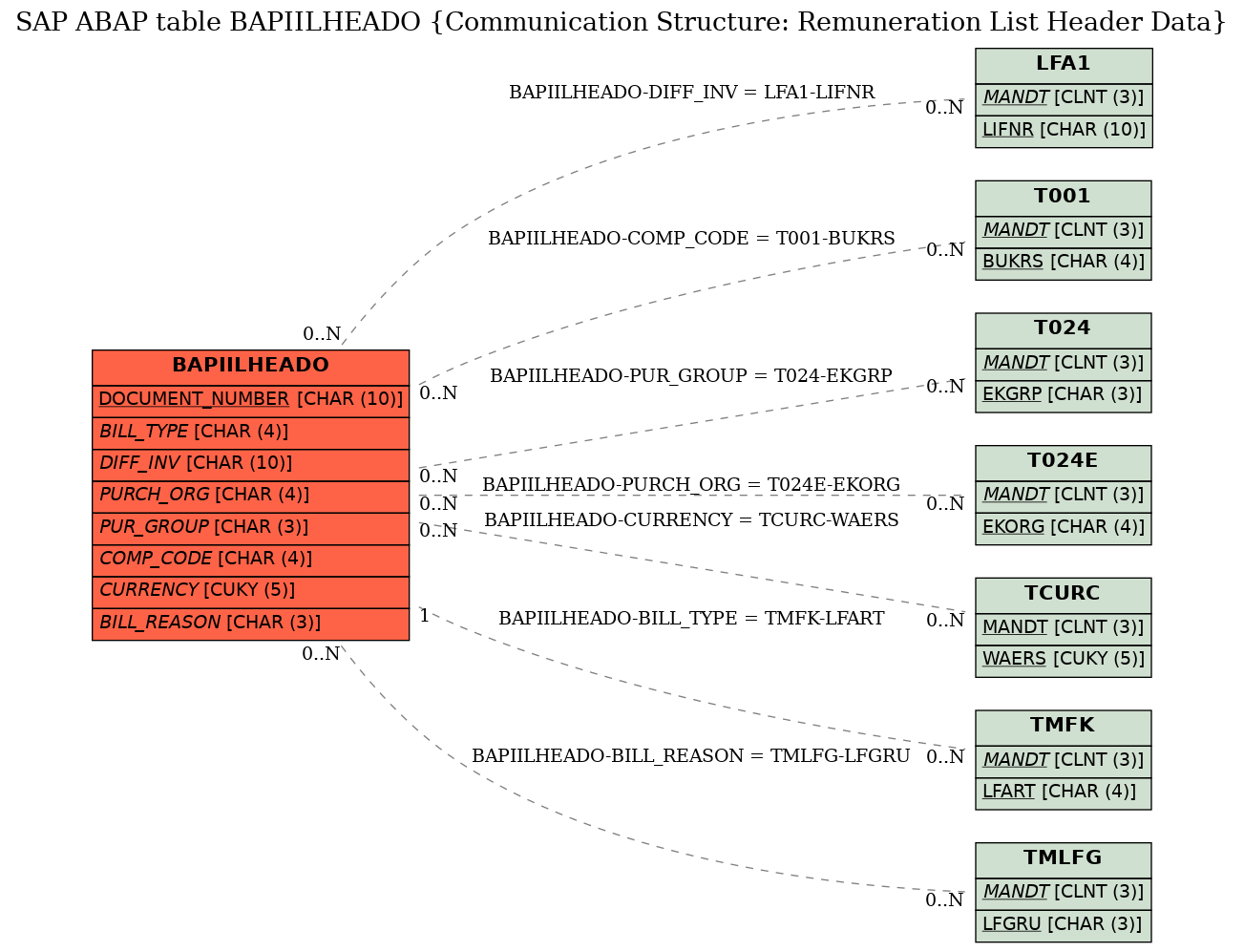 E-R Diagram for table BAPIILHEADO (Communication Structure: Remuneration List Header Data)