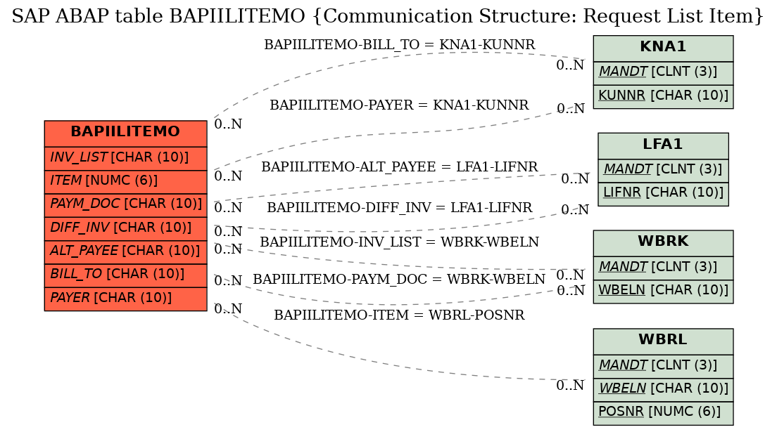 E-R Diagram for table BAPIILITEMO (Communication Structure: Request List Item)