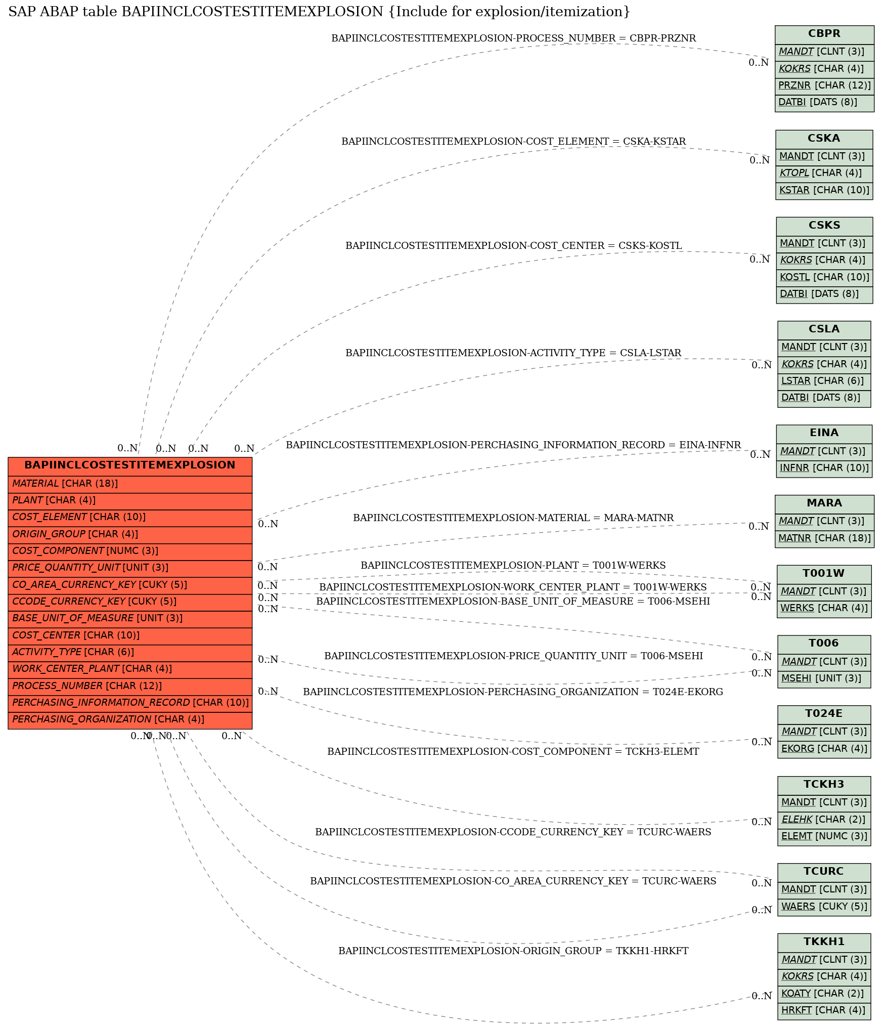 E-R Diagram for table BAPIINCLCOSTESTITEMEXPLOSION (Include for explosion/itemization)