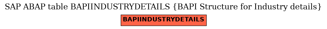 E-R Diagram for table BAPIINDUSTRYDETAILS (BAPI Structure for Industry details)