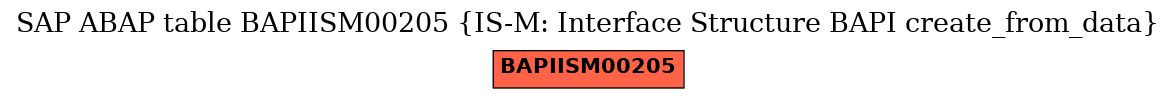 E-R Diagram for table BAPIISM00205 (IS-M: Interface Structure BAPI create_from_data)