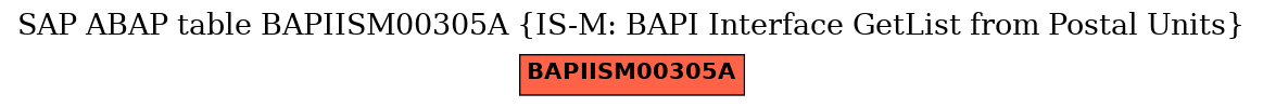 E-R Diagram for table BAPIISM00305A (IS-M: BAPI Interface GetList from Postal Units)