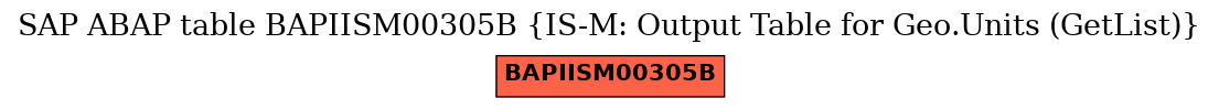 E-R Diagram for table BAPIISM00305B (IS-M: Output Table for Geo.Units (GetList))