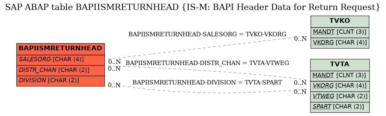 E-R Diagram for table BAPIISMRETURNHEAD (IS-M: BAPI Header Data for Return Request)