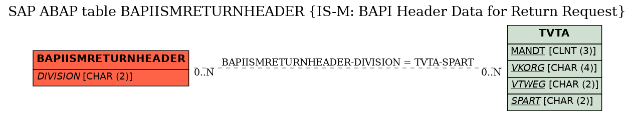 E-R Diagram for table BAPIISMRETURNHEADER (IS-M: BAPI Header Data for Return Request)