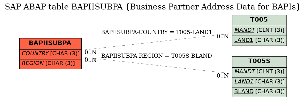 E-R Diagram for table BAPIISUBPA (Business Partner Address Data for BAPIs)