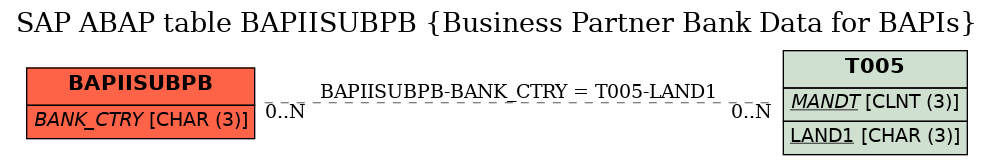 E-R Diagram for table BAPIISUBPB (Business Partner Bank Data for BAPIs)