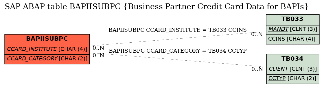 E-R Diagram for table BAPIISUBPC (Business Partner Credit Card Data for BAPIs)