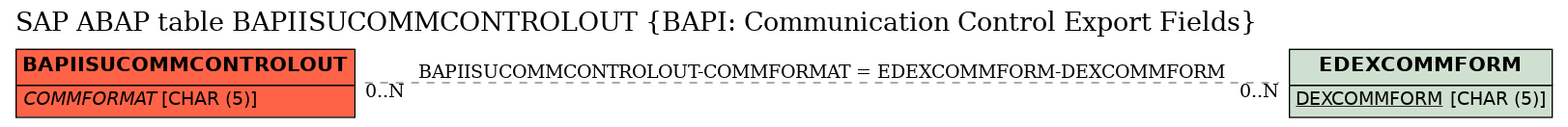 E-R Diagram for table BAPIISUCOMMCONTROLOUT (BAPI: Communication Control Export Fields)