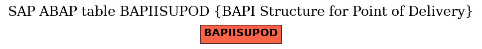 E-R Diagram for table BAPIISUPOD (BAPI Structure for Point of Delivery)