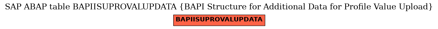 E-R Diagram for table BAPIISUPROVALUPDATA (BAPI Structure for Additional Data for Profile Value Upload)