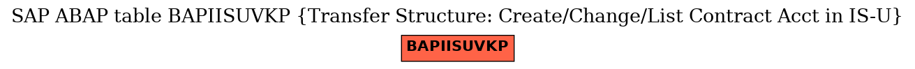 E-R Diagram for table BAPIISUVKP (Transfer Structure: Create/Change/List Contract Acct in IS-U)