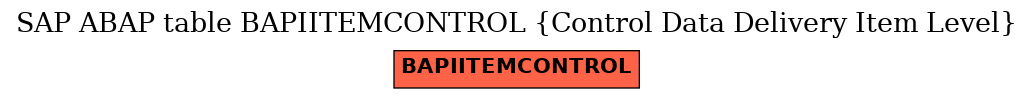 E-R Diagram for table BAPIITEMCONTROL (Control Data Delivery Item Level)