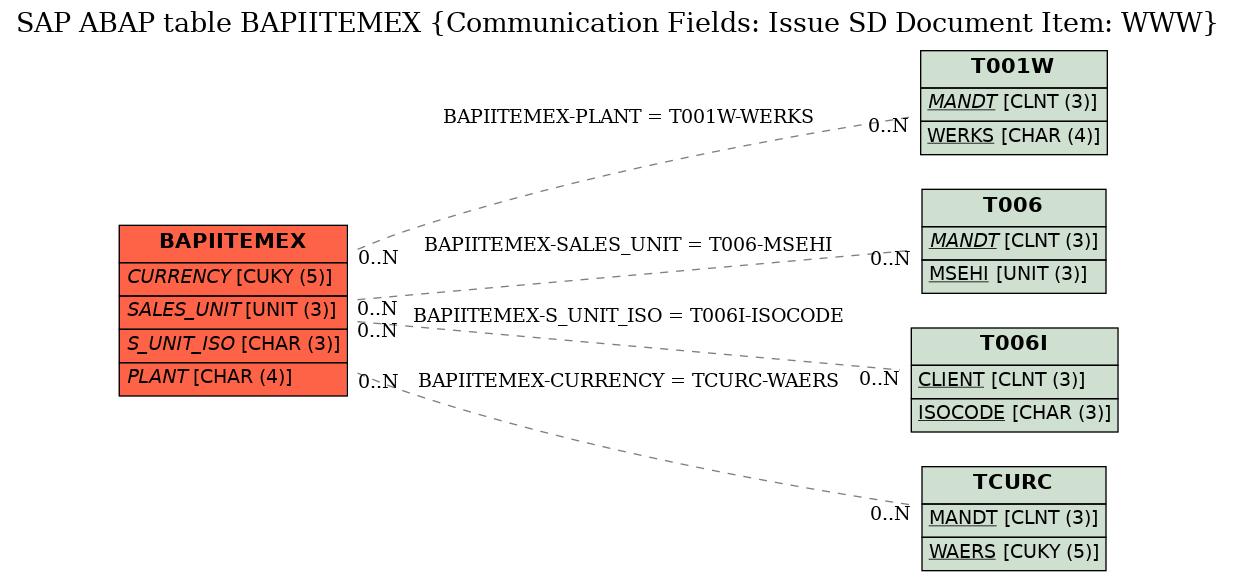 E-R Diagram for table BAPIITEMEX (Communication Fields: Issue SD Document Item: WWW)