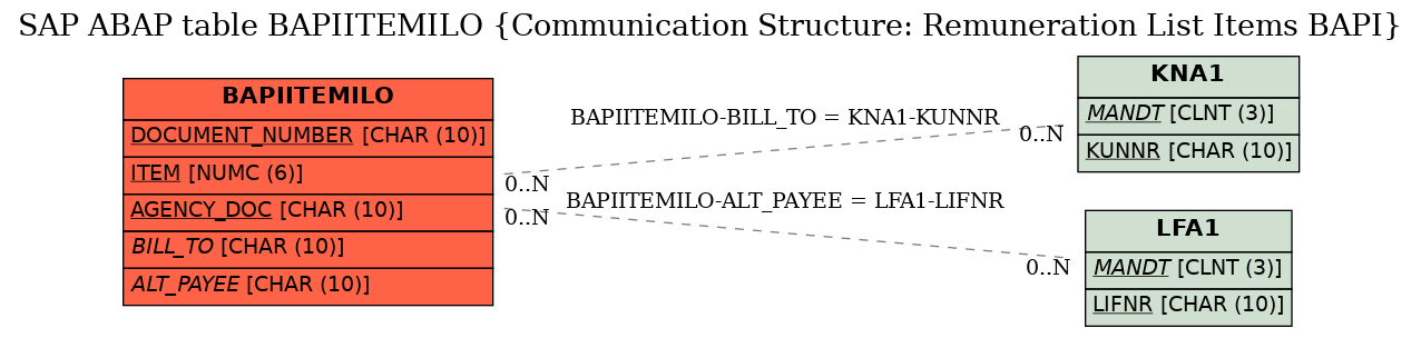 E-R Diagram for table BAPIITEMILO (Communication Structure: Remuneration List Items BAPI)