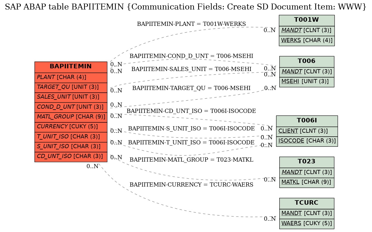 E-R Diagram for table BAPIITEMIN (Communication Fields: Create SD Document Item: WWW)