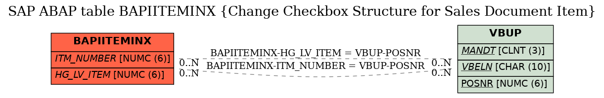 E-R Diagram for table BAPIITEMINX (Change Checkbox Structure for Sales Document Item)