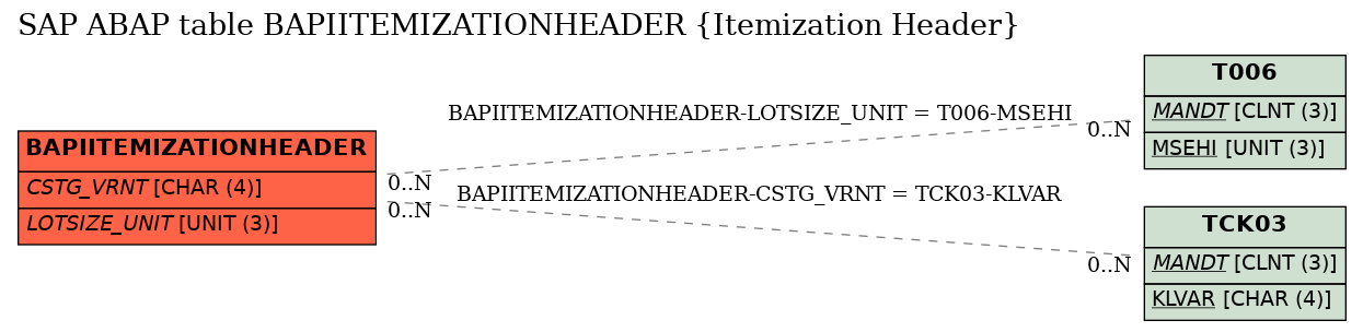E-R Diagram for table BAPIITEMIZATIONHEADER (Itemization Header)