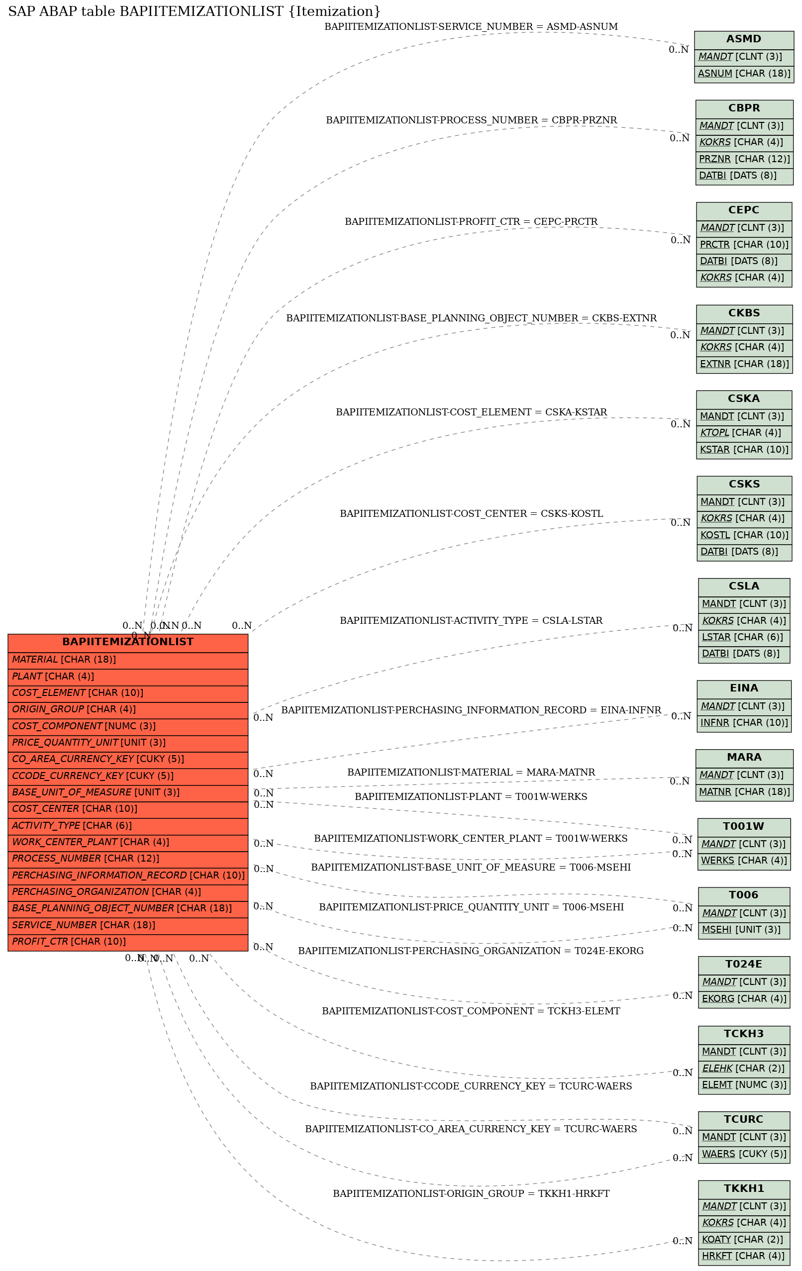 E-R Diagram for table BAPIITEMIZATIONLIST (Itemization)