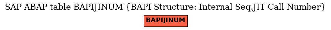 E-R Diagram for table BAPIJINUM (BAPI Structure: Internal Seq.JIT Call Number)