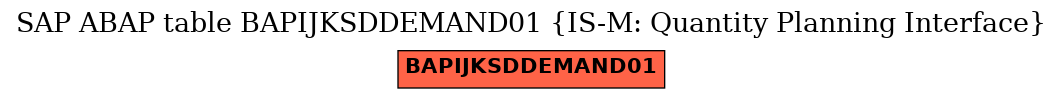 E-R Diagram for table BAPIJKSDDEMAND01 (IS-M: Quantity Planning Interface)