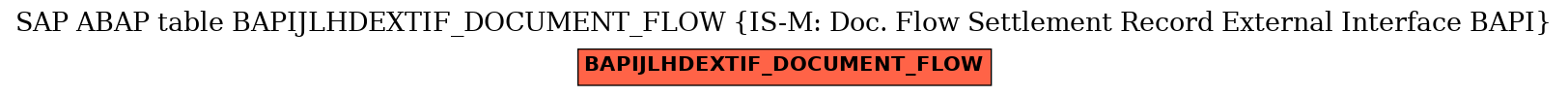 E-R Diagram for table BAPIJLHDEXTIF_DOCUMENT_FLOW (IS-M: Doc. Flow Settlement Record External Interface BAPI)