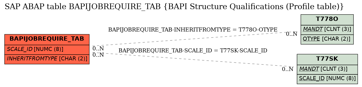 E-R Diagram for table BAPIJOBREQUIRE_TAB (BAPI Structure Qualifications (Profile table))