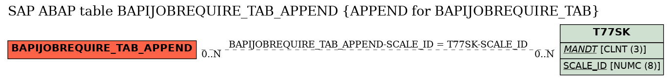 E-R Diagram for table BAPIJOBREQUIRE_TAB_APPEND (APPEND for BAPIJOBREQUIRE_TAB)