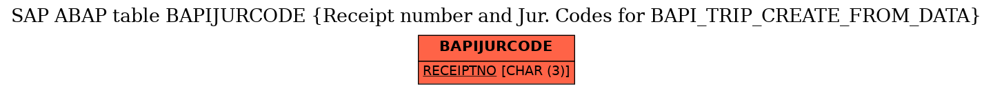 E-R Diagram for table BAPIJURCODE (Receipt number and Jur. Codes for BAPI_TRIP_CREATE_FROM_DATA)