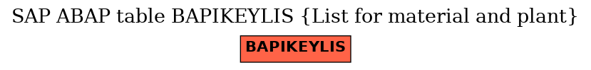 E-R Diagram for table BAPIKEYLIS (List for material and plant)