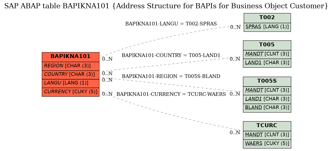 E-R Diagram for table BAPIKNA101 (Address Structure for BAPIs for Business Object Customer)