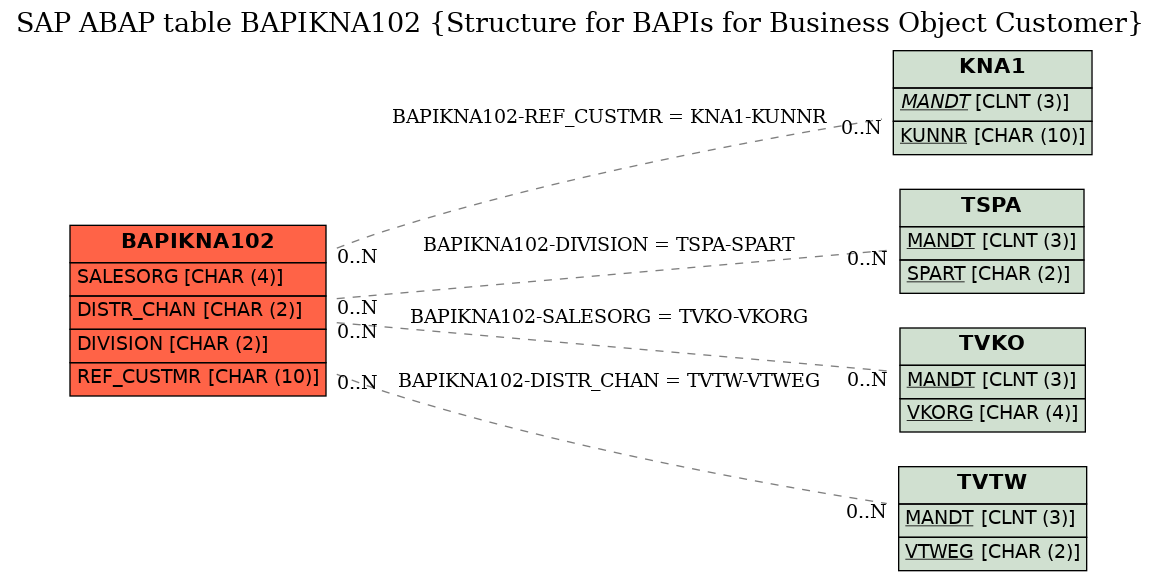 E-R Diagram for table BAPIKNA102 (Structure for BAPIs for Business Object Customer)