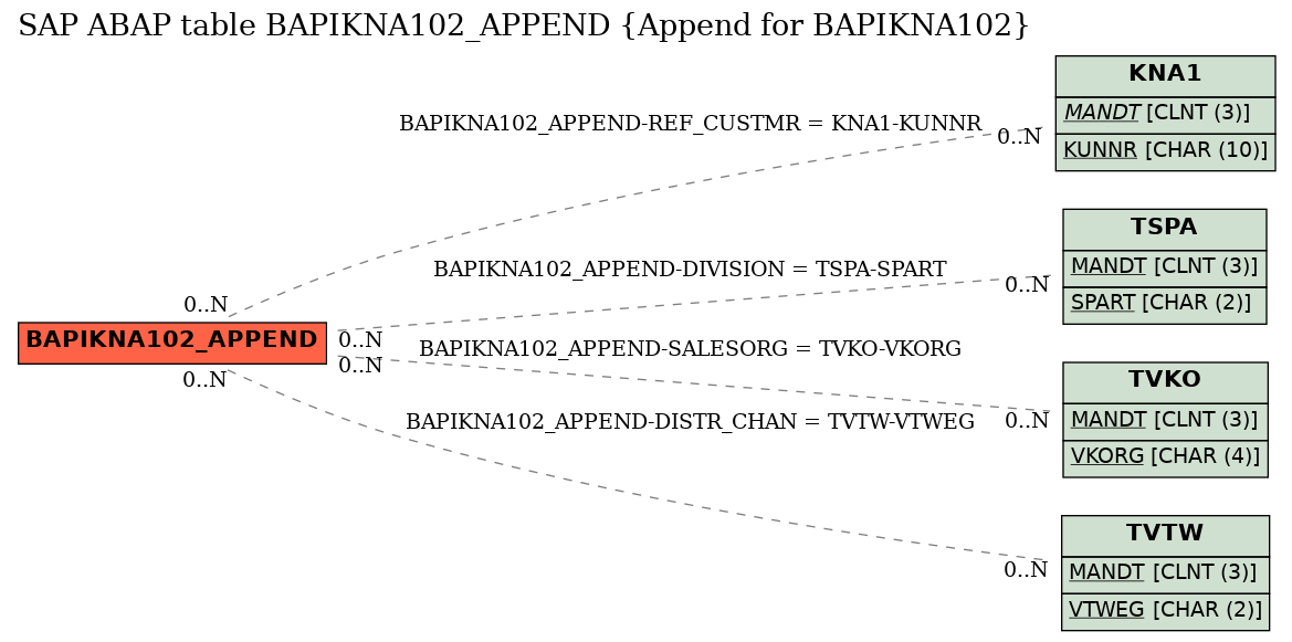 E-R Diagram for table BAPIKNA102_APPEND (Append for BAPIKNA102)