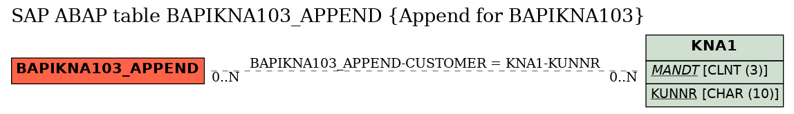 E-R Diagram for table BAPIKNA103_APPEND (Append for BAPIKNA103)