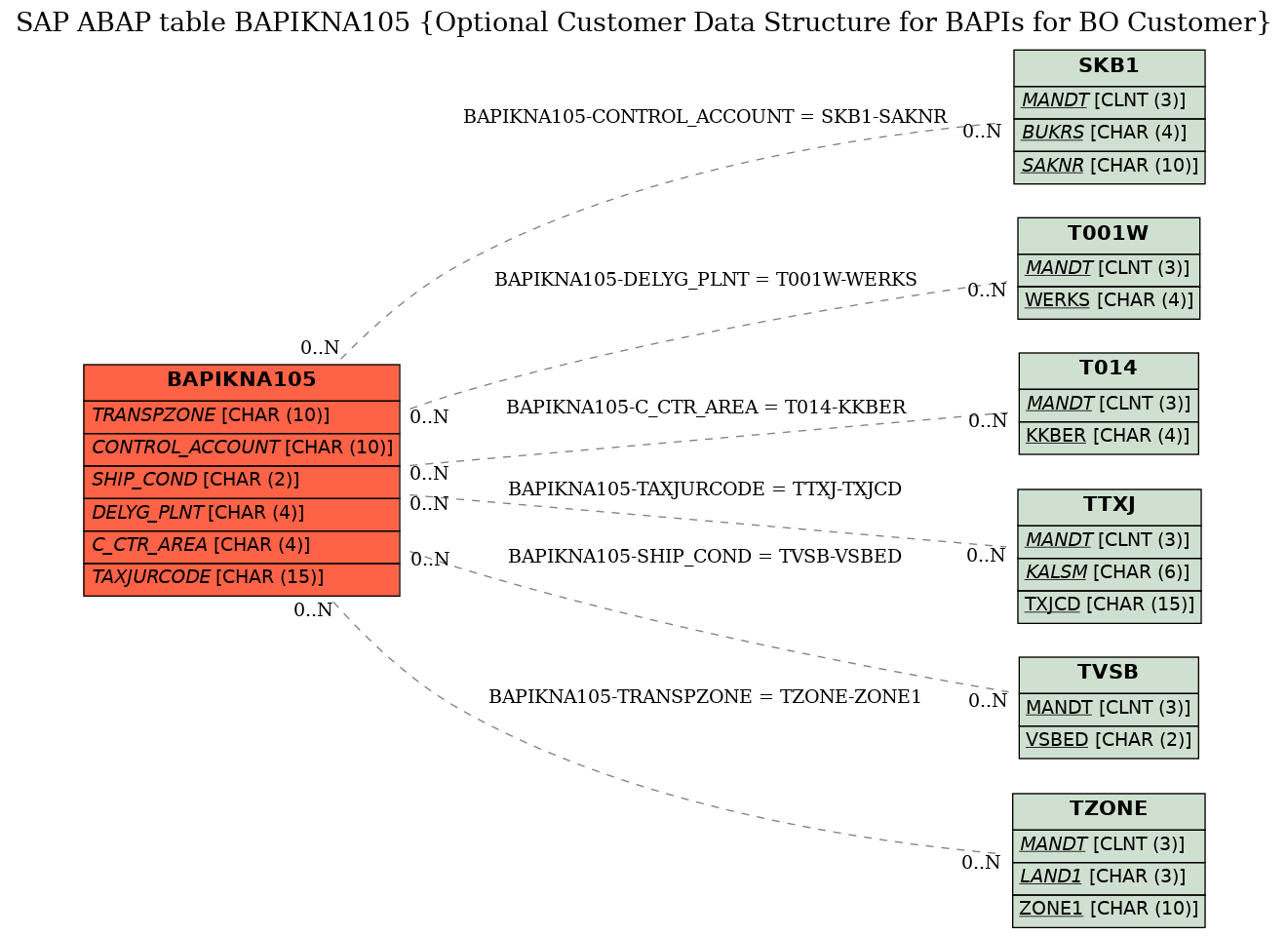 E-R Diagram for table BAPIKNA105 (Optional Customer Data Structure for BAPIs for BO Customer)