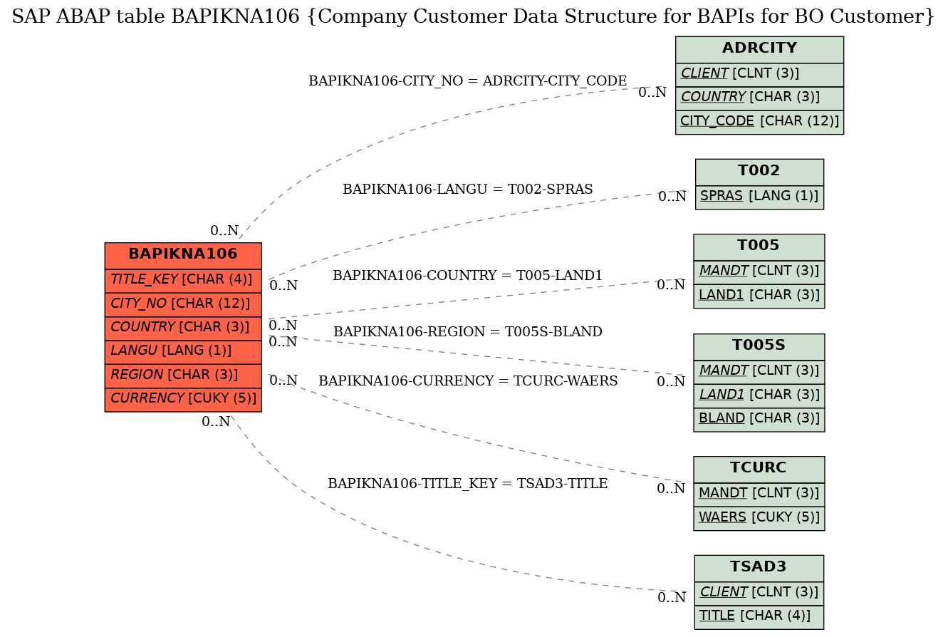 E-R Diagram for table BAPIKNA106 (Company Customer Data Structure for BAPIs for BO Customer)