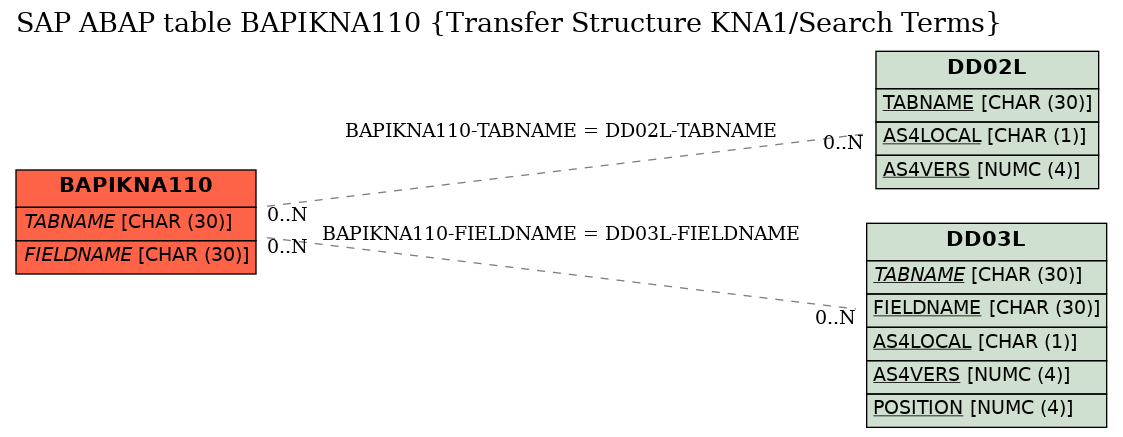 E-R Diagram for table BAPIKNA110 (Transfer Structure KNA1/Search Terms)