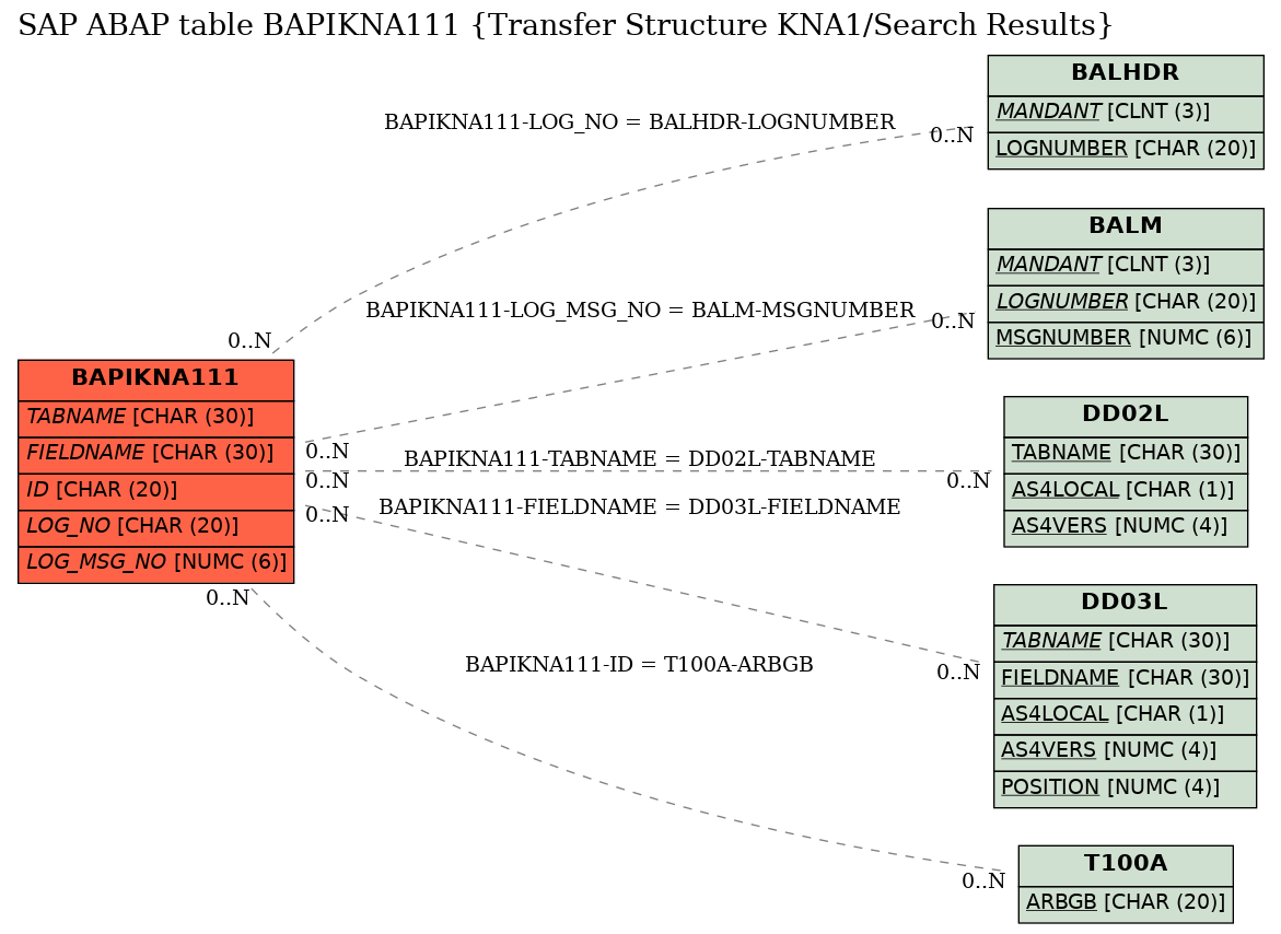 E-R Diagram for table BAPIKNA111 (Transfer Structure KNA1/Search Results)