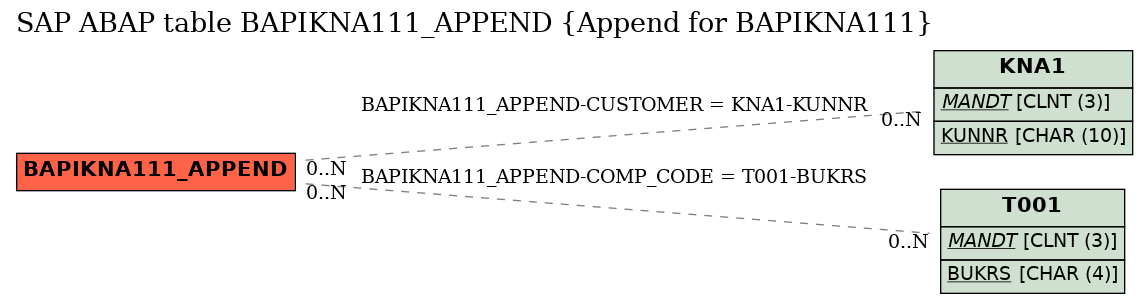 E-R Diagram for table BAPIKNA111_APPEND (Append for BAPIKNA111)