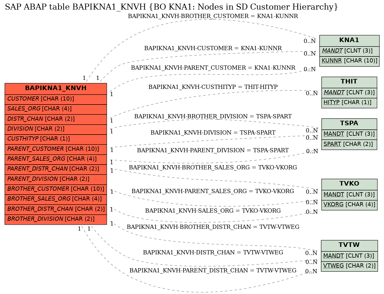 E-R Diagram for table BAPIKNA1_KNVH (BO KNA1: Nodes in SD Customer Hierarchy)