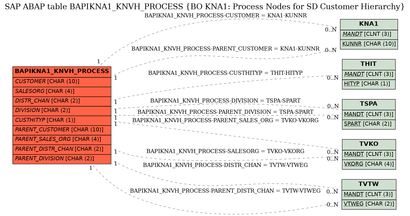 E-R Diagram for table BAPIKNA1_KNVH_PROCESS (BO KNA1: Process Nodes for SD Customer Hierarchy)