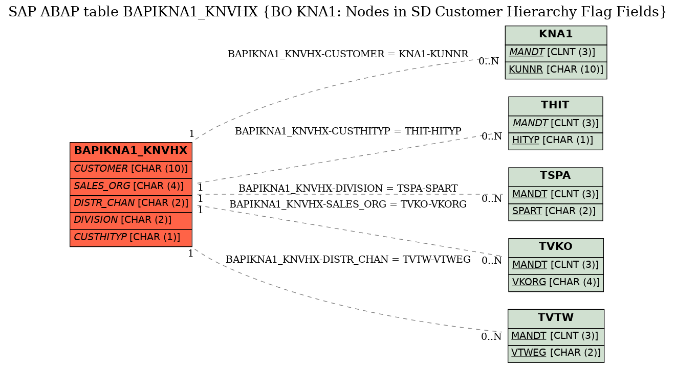 E-R Diagram for table BAPIKNA1_KNVHX (BO KNA1: Nodes in SD Customer Hierarchy Flag Fields)