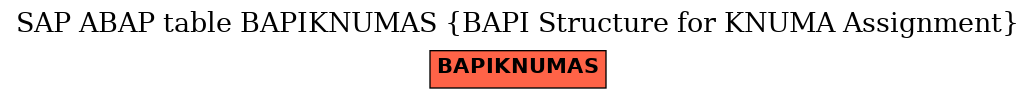 E-R Diagram for table BAPIKNUMAS (BAPI Structure for KNUMA Assignment)