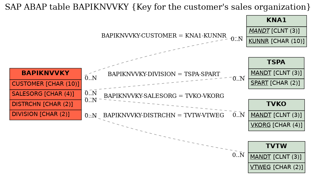 E-R Diagram for table BAPIKNVVKY (Key for the customer's sales organization)