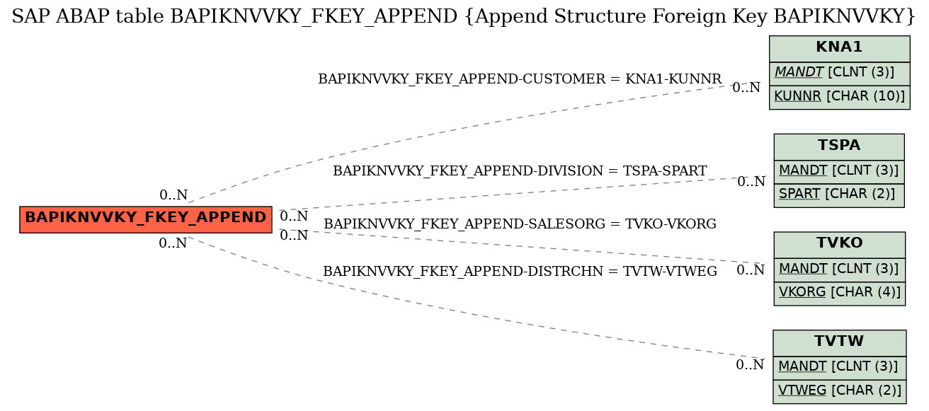 E-R Diagram for table BAPIKNVVKY_FKEY_APPEND (Append Structure Foreign Key BAPIKNVVKY)