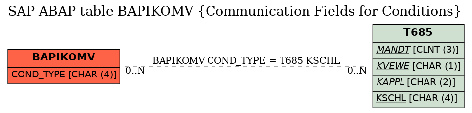 E-R Diagram for table BAPIKOMV (Communication Fields for Conditions)