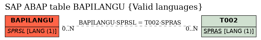 E-R Diagram for table BAPILANGU (Valid languages)